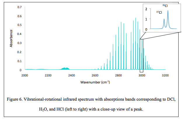 Infrared Spectrometric Rotational And Vibrational Analysis Of HCl And ...